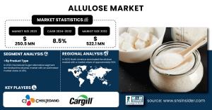 Allulose Market