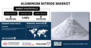 Aluminum Nitride Market