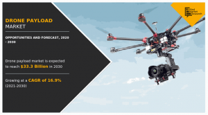 Drone Payload Size, Share, and Trend