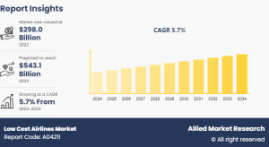 Low Cost Airlines  Size, Share, and Trend