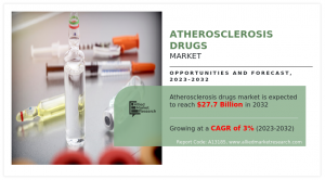 Atherosclerosis Drugs Market Research Report