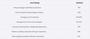 table on key findings on the impact of bad hires, including statistics on hiring manager mistakes, cost of bad hires, and customer and employee retention.