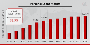 Personal Loans Market Growth