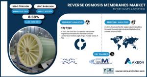 Reverse Osmosis Membranes Market