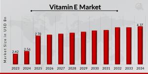 Vitamin E market