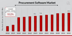 Procurement Software Market Size