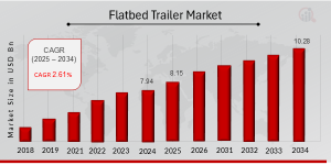 Flatbed Trailer Market