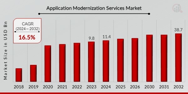 Application Modernization Services Market