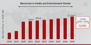 Blockchain in Media and Entertainment Market