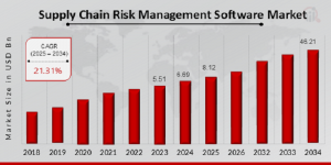 Supply Chain Risk Management Software Market Size