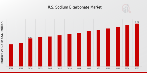 Sodium Bicarbonate