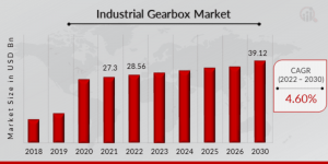 Industrial Gearbox Market Overview