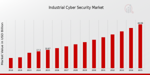 Industrial Cyber Security Market