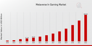 Metaverse in Gaming Market Size