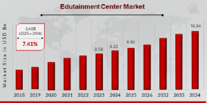 Edutainment Center Market Size