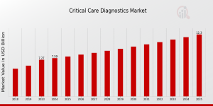 Critical Care Diagnostics Market
