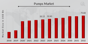 Pumps Market Overview