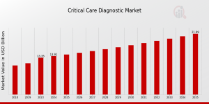 Critical Care Diagnostic Market