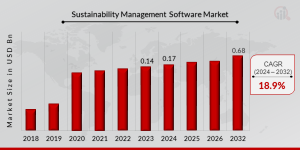 Sustainability Management Software Market